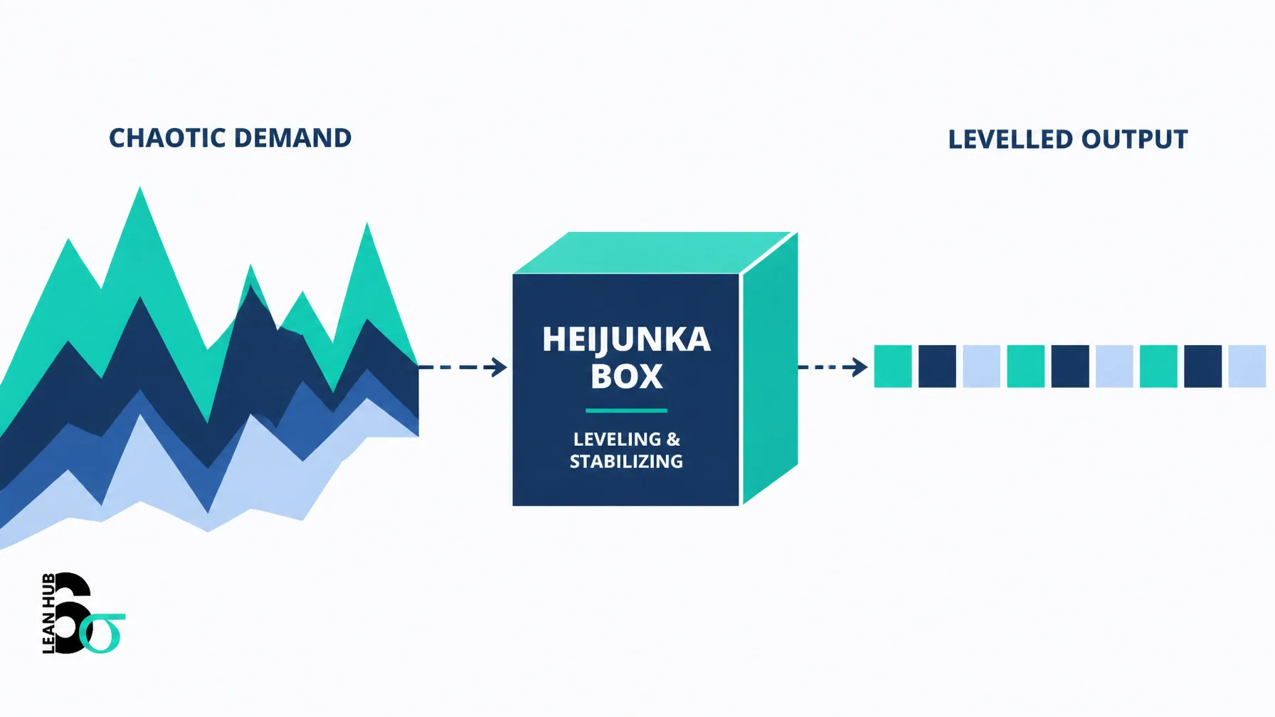Heijunka Mastery: The Secret to Leveling Demand in a Volatile Market