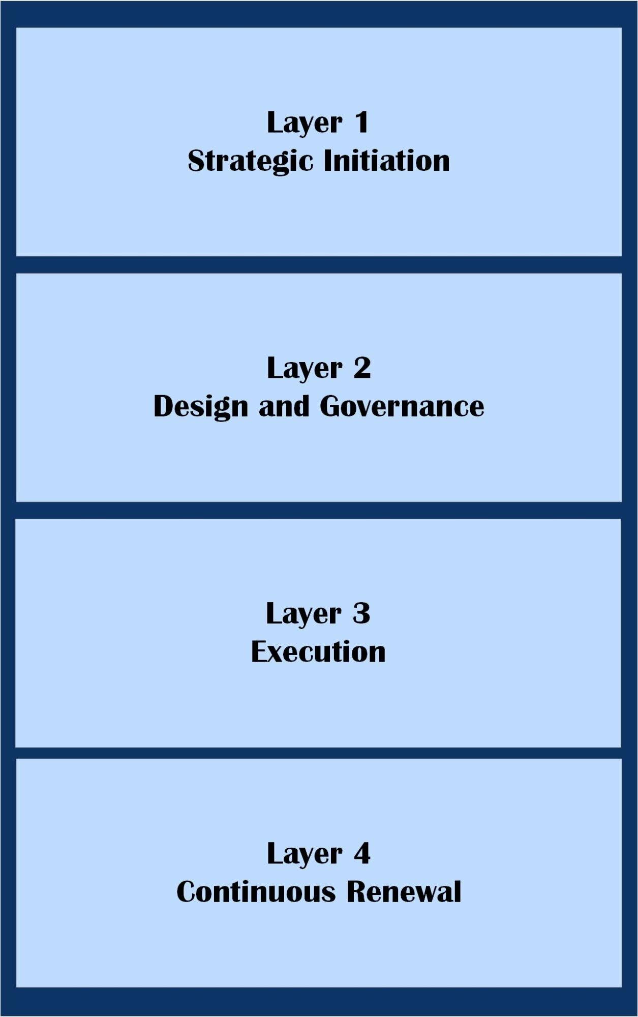 NAVIGATE layers